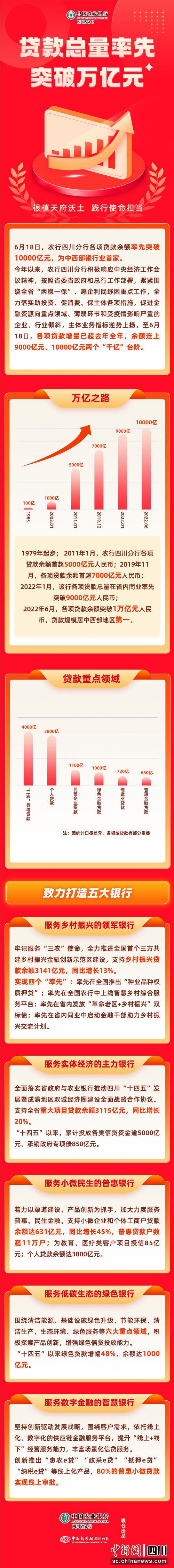 一圖解密四川農(nóng)行的“萬億之路”。 一圖解密四川農(nóng)行的“萬億之路”。