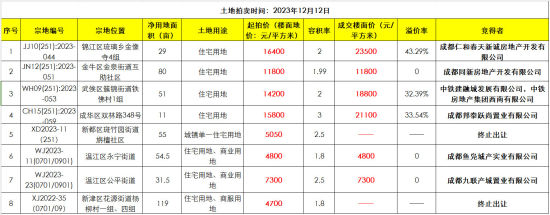 12月12日土拍成交詳情 12月12日土拍成交詳情