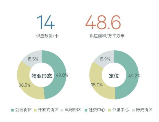 2023年成都非標商業(yè)供應(yīng)情況,世邦魏理仕研究部供圖 2023年成都非標商業(yè)供應(yīng)情況,世邦魏理仕研究部供圖