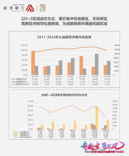 5+2區域寫字樓市場市場趨勢表,新港聯行供圖 5+2區域寫字樓市場市場趨勢表,新港聯行供圖
