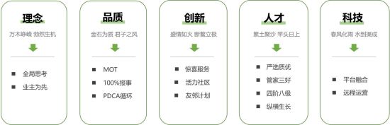 萬科物業的幸福管家服務體系 萬科物業的幸福管家服務體系