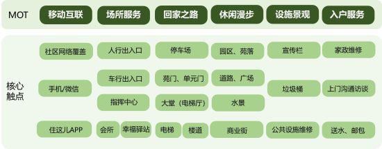 萬科物業管家服務六大類“MOT”及相關觸點 萬科物業管家服務六大類“MOT”及相關觸點