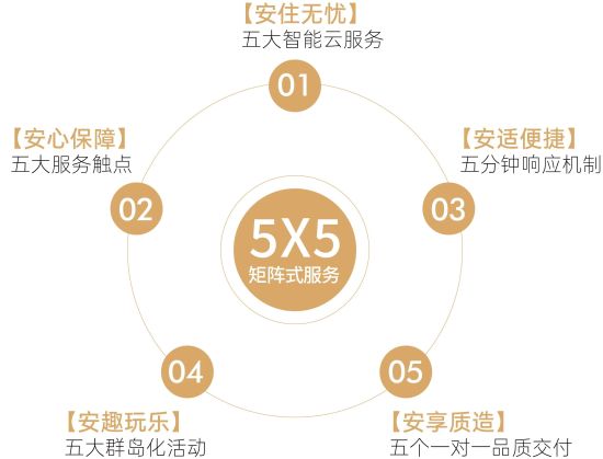 5A服務(wù)體系,保利和寓供圖 5A服務(wù)體系,保利和寓供圖