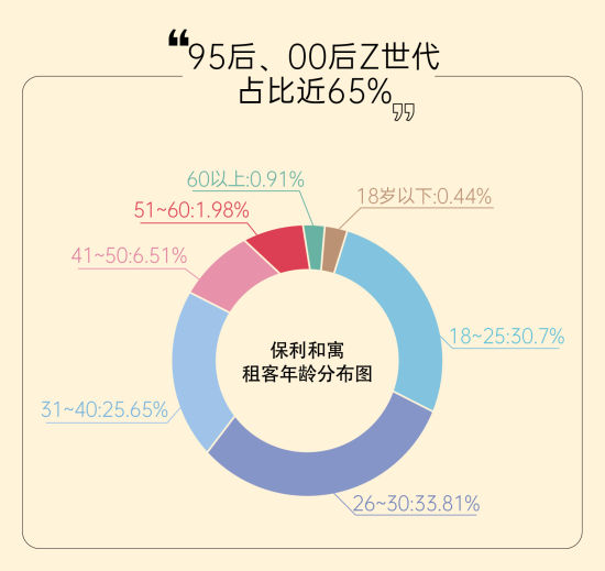 保利和寓供圖 保利和寓供圖